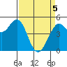 Point Richmond tide chart for Saturday, April 5, 2025