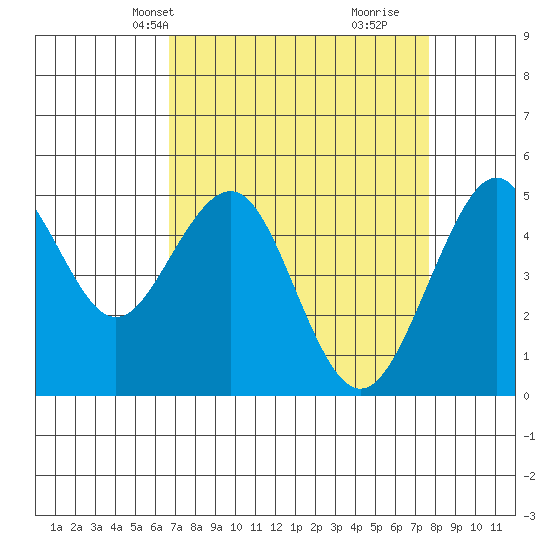 Point Richmond tide chart for Tuesday, April 8, 2025