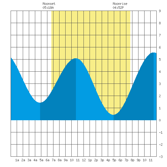 Point Richmond tide chart for Wednesday, April 9, 2025