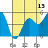 Point Richmond tide chart for Tuesday, May 13, 2025