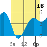 Point Richmond tide chart for Friday, May 16, 2025