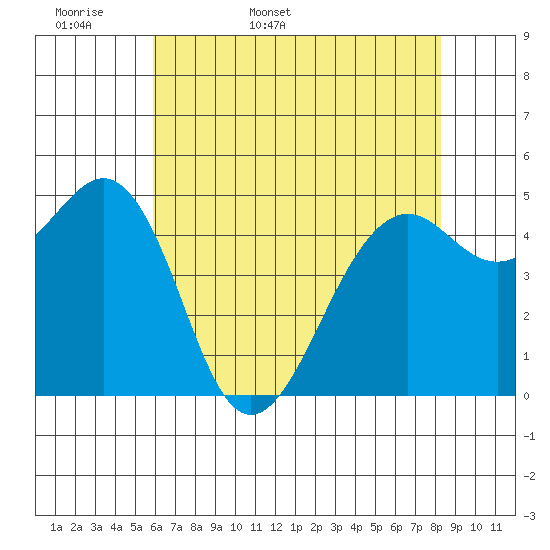 Point Richmond tide chart for Sunday, May 18, 2025