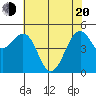 Point Richmond tide chart for Tuesday, May 20, 2025