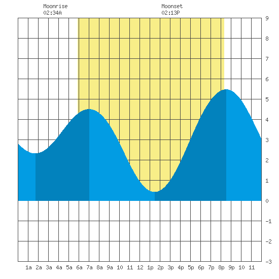 Point Richmond tide chart for Wednesday, May 21, 2025