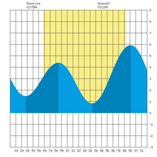 Point Richmond tide chart for Thursday, May 22, 2025