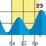 Point Richmond tide chart for Friday, May 23, 2025