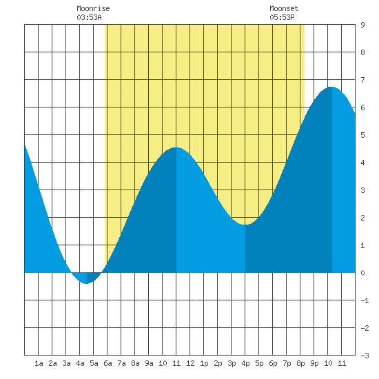Point Richmond tide chart for Saturday, May 24, 2025