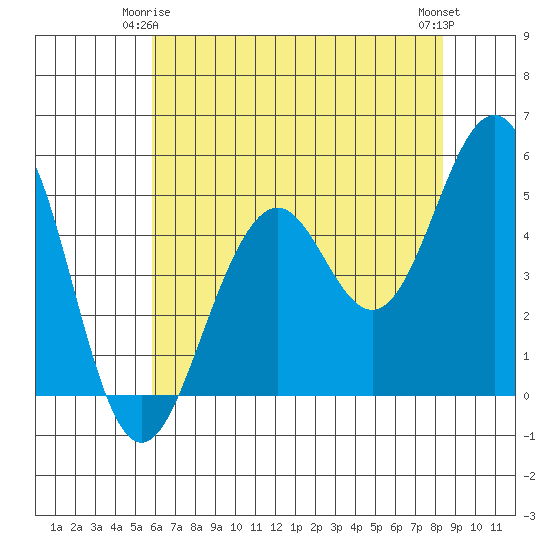 Point Richmond tide chart for Sunday, May 25, 2025