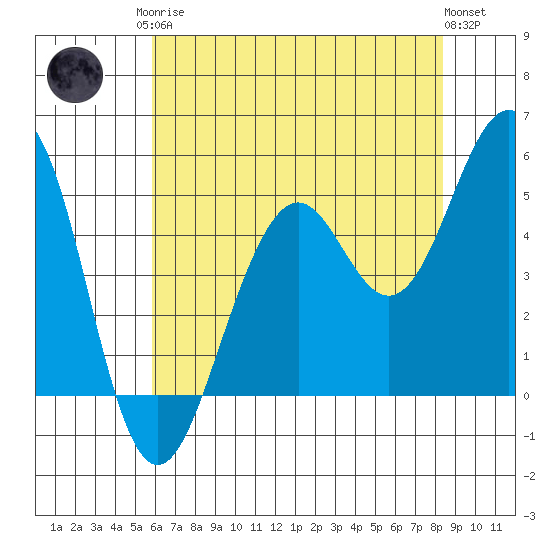 Point Richmond tide chart for Monday, May 26, 2025