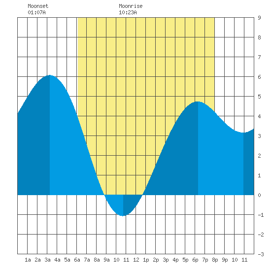 Point Richmond tide chart for Friday, May 2, 2025