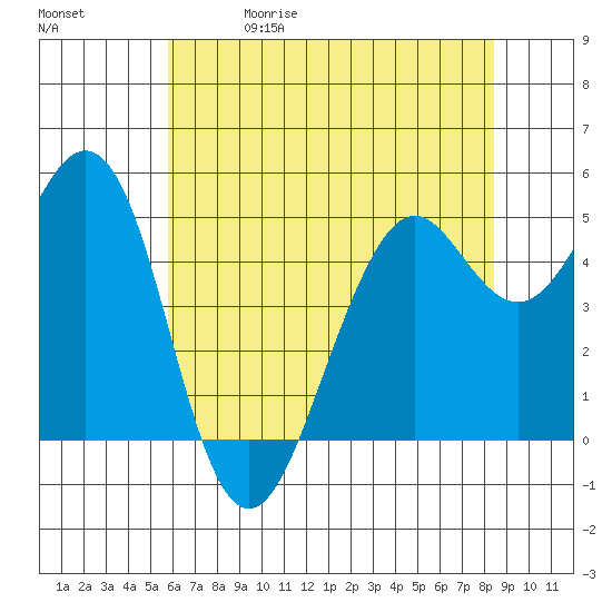 Point Richmond tide chart for Friday, May 30, 2025