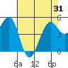 Point Richmond tide chart for Saturday, May 31, 2025