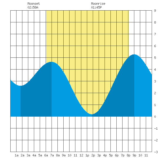 Point Richmond tide chart for Monday, May 5, 2025