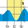 Point Richmond tide chart for Monday, May 5, 2025