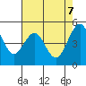 Point Richmond tide chart for Wednesday, May 7, 2025