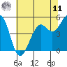 Point Richmond tide chart for Wednesday, June 11, 2025