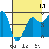 Point Richmond tide chart for Friday, June 13, 2025