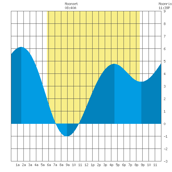 Point Richmond tide chart for Saturday, June 14, 2025