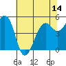 Point Richmond tide chart for Saturday, June 14, 2025