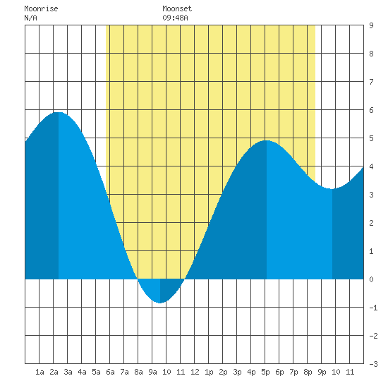 Point Richmond tide chart for Sunday, June 15, 2025