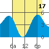 Point Richmond tide chart for Tuesday, June 17, 2025