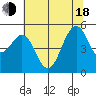 Point Richmond tide chart for Wednesday, June 18, 2025