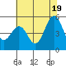 Point Richmond tide chart for Thursday, June 19, 2025