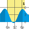 Point Richmond tide chart for Sunday, June 1, 2025