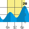 Point Richmond tide chart for Friday, June 20, 2025