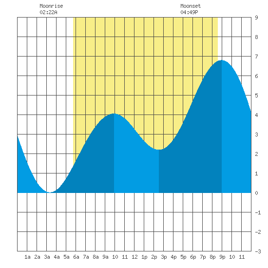 Point Richmond tide chart for Saturday, June 21, 2025