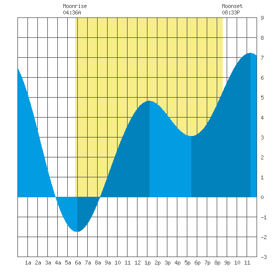 Point Richmond tide chart for Tuesday, June 24, 2025
