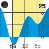 Point Richmond tide chart for Wednesday, June 25, 2025