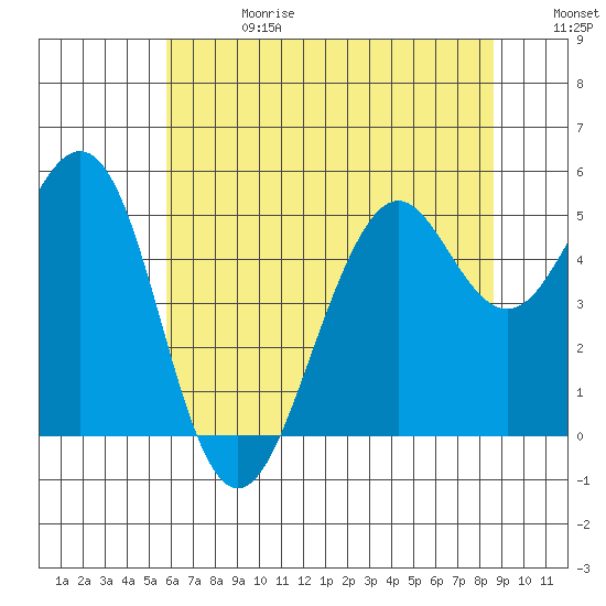 Point Richmond tide chart for Saturday, June 28, 2025