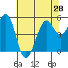 Point Richmond tide chart for Saturday, June 28, 2025