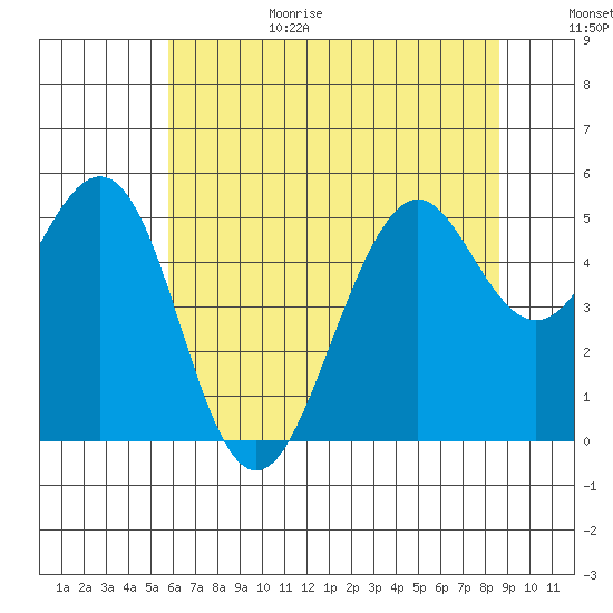 Point Richmond tide chart for Sunday, June 29, 2025
