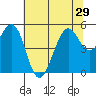 Point Richmond tide chart for Sunday, June 29, 2025