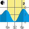Point Richmond tide chart for Monday, June 2, 2025