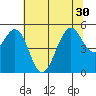 Point Richmond tide chart for Monday, June 30, 2025