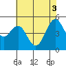 Point Richmond tide chart for Tuesday, June 3, 2025