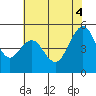 Point Richmond tide chart for Wednesday, June 4, 2025