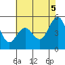 Point Richmond tide chart for Thursday, June 5, 2025