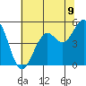 Point Richmond tide chart for Monday, June 9, 2025