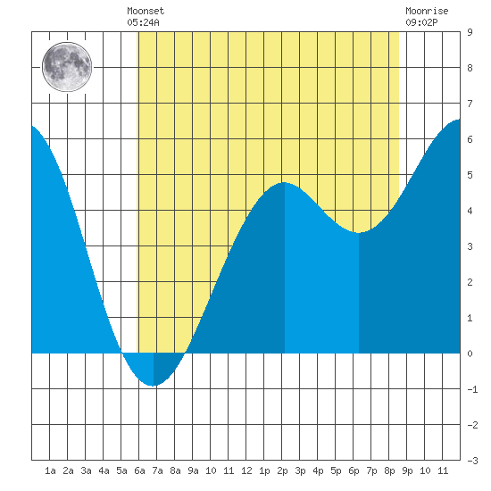 Point Richmond tide chart for Thursday, July 10, 2025