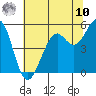 Point Richmond tide chart for Thursday, July 10, 2025