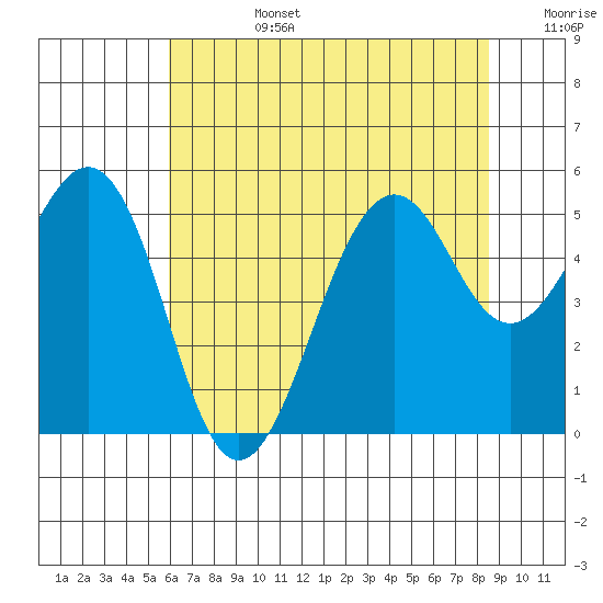 Point Richmond tide chart for Monday, July 14, 2025
