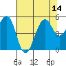 Point Richmond tide chart for Monday, July 14, 2025