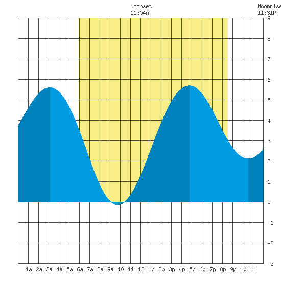 Point Richmond tide chart for Tuesday, July 15, 2025