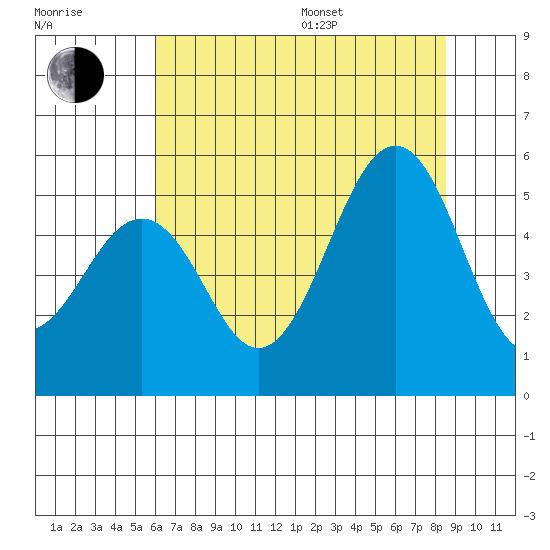Point Richmond tide chart for Thursday, July 17, 2025