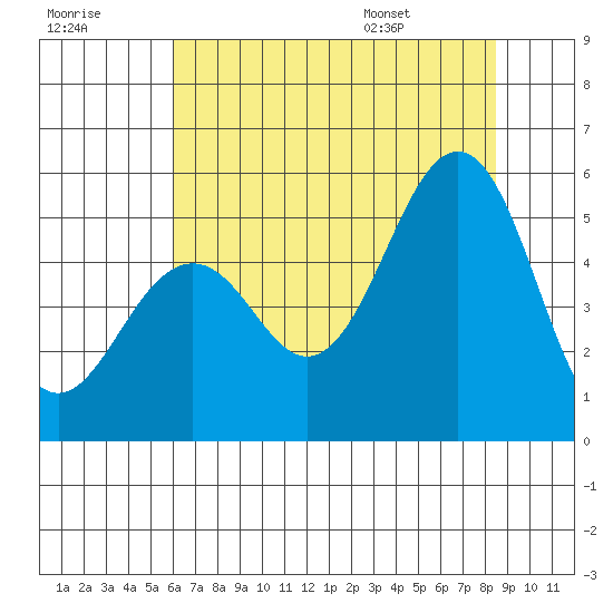 Point Richmond tide chart for Friday, July 18, 2025