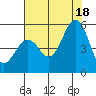 Point Richmond tide chart for Friday, July 18, 2025